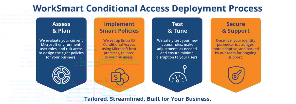 WorkSmart Conditional Access Deployment Process